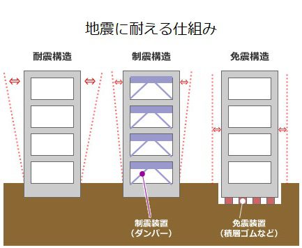 免震・制震・耐震ってどういう仕組み？