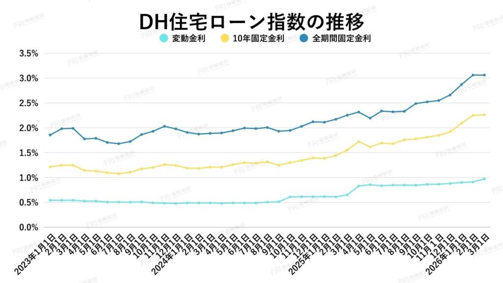 マンション価格が金利上昇に逆行する理由と市場動向