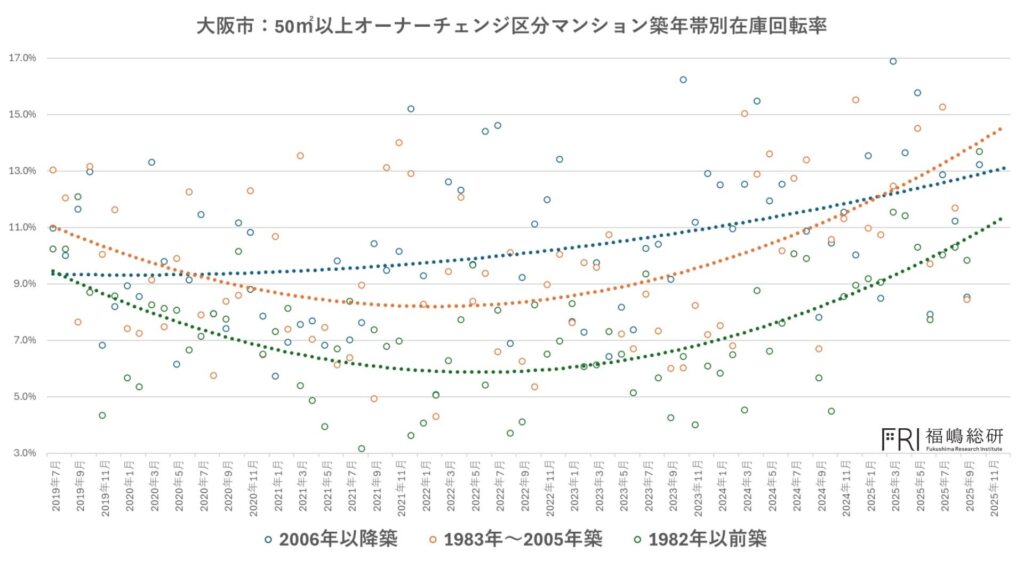 大阪マンション市場の変化と投資戦略