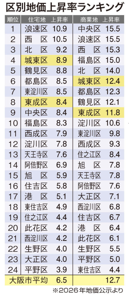 大阪ヒガシエリアの地価急上昇とタワーマンション市場の影響