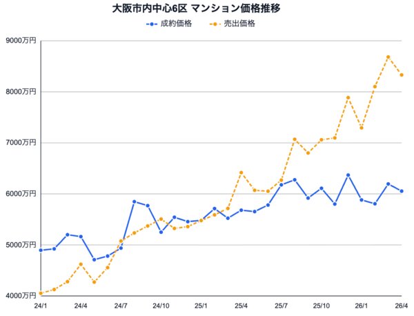 大阪市内中心6区の中古マンション市場動向と価格乖離の影響