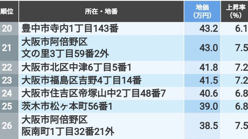 2025年版大阪地価ランキング：南森町と四天王寺前夕陽ヶ丘の魅力