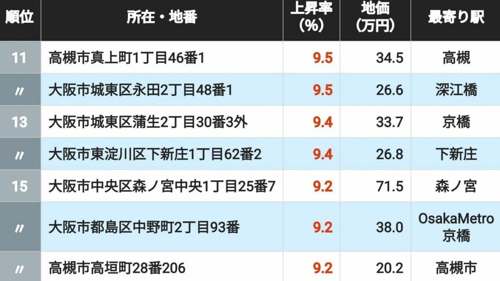 大阪の住宅地地価上昇率ランキング2026年版発表