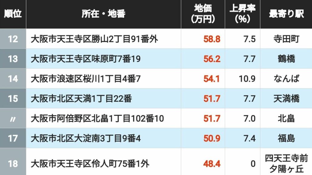 大阪の住宅地ランキング2026年版：地価上昇が続くエリアの魅力