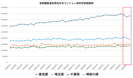 首都圏中古マンション価格下落の真相と大阪市タワーマンション市場への影響