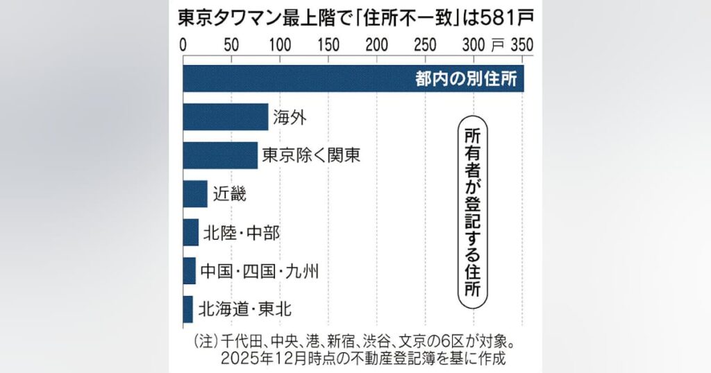 タワーマンションの所有者不在問題と投資リスク