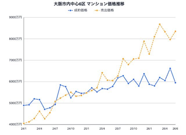 大阪府の中古マンション市況：成約価格急落と売出価格上昇の現状