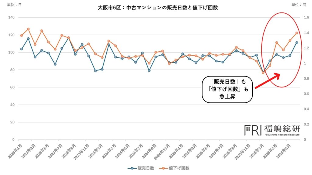 大阪市のマンション市場の二極化とその影響
